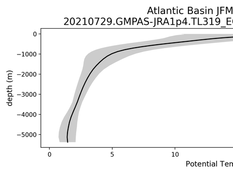 Ocean Basin Profiles