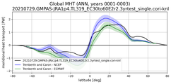 Meridional Heat Transport