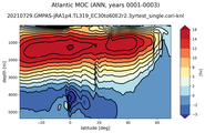 Atlantic Meridional Overturning Streamfunction