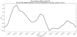 Time Series of maximum Meridional Overturning Circulation at 26.5°N