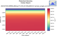 Time series of Indian Basin Potential Density vs depth