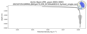Arctic Basin Potential Density vs depth