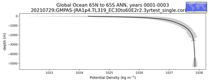 Global Ocean 65N to 65S Potential Density vs depth