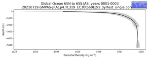 Global Ocean 65N to 65S Potential Density vs depth