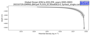 Global Ocean 65N to 65S Potential Density vs depth