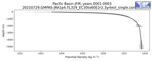 Pacific Basin Potential Density vs depth