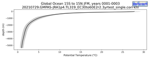 Global Ocean 15S to 15N Potential Temperature vs depth