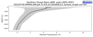 Southern Ocean Basin Potential Temperature vs depth