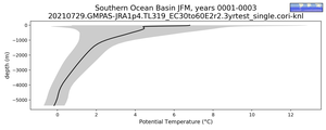 Southern Ocean Basin Potential Temperature vs depth