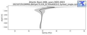 Atlantic Basin Salinity vs depth