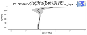 Atlantic Basin Salinity vs depth