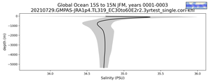 Global Ocean 15S to 15N Salinity vs depth