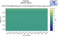 Time series of Atlantic Basin Salinity vs depth