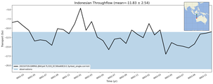 Transport through the Indonesian Throughflow Transect