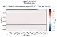 Trend of global Salinity Anomaly vs depth
