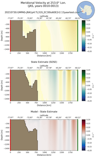 JAS Meridional Velocity at 253.0$\degree$ Lon. JAS