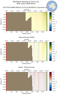 JFM Meridional Velocity at 75.0$\degree$ Lon. JFM
