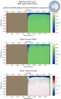 JFM Salinity at 0.0$\degree$ Lon. JFM