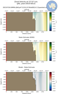 JAS Zonal Velocity at 117.0$\degree$ Lon. JAS