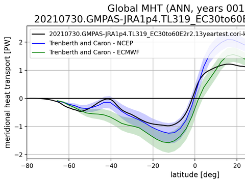 Meridional Heat Transport