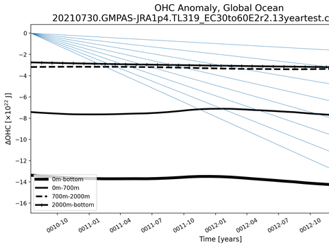 Time Series
