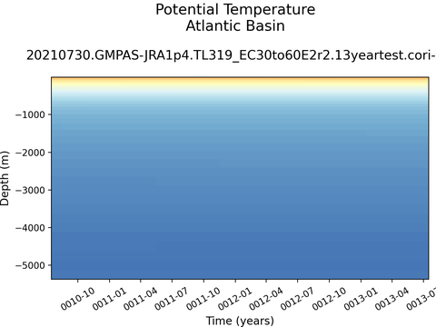Ocean Basins Time Series vs Depths