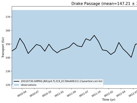 Transport Time Series