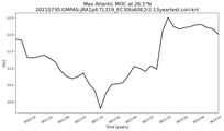 Time Series of maximum Meridional Overturning Circulation at 26.5°N