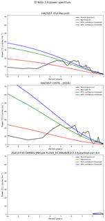 Spectra of El Niño 3.4 Climate Index