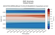 Trend of global OHC Anomaly vs depth