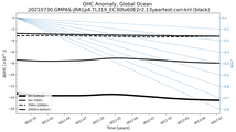 Running Mean of the Anomaly in global Ocean Heat Content
