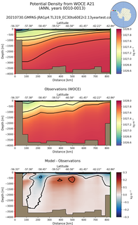 ANN Potential Density from WOCE A21 ANN