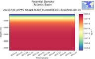 Time series of Atlantic Basin Potential Density vs depth