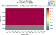 Time series of Mediterranean Basin Potential Density vs depth