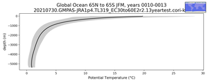 Global Ocean 65N to 65S Potential Temperature vs depth