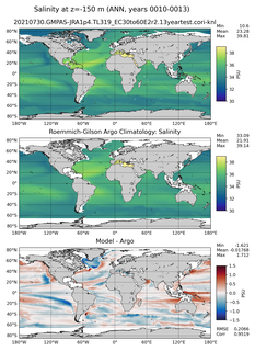 ANN Model Salinity compared with Argo observations