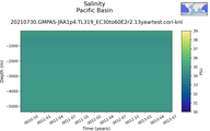 Time series of Pacific Basin Salinity vs depth