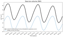 Running mean of NH Sea-ice volume