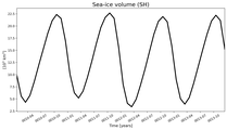 Running mean of SH Sea-ice volume