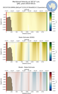 JAS Meridional Velocity at 187.0$\degree$ Lon. JAS