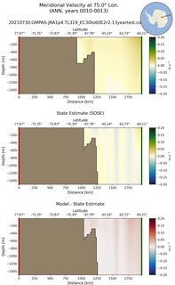ANN Meridional Velocity at 75.0$\degree$ Lon. ANN