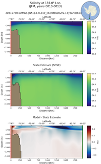 JFM Salinity at 187.0$\degree$ Lon. JFM