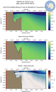 JAS Salinity at 253.0$\degree$ Lon. JAS