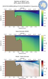 JFM Salinity at 280.0$\degree$ Lon. JFM