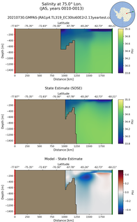 JAS Salinity at 75.0$\degree$ Lon. JAS