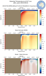 JAS Potential Temperature at 0.0$\degree$ Lon. JAS
