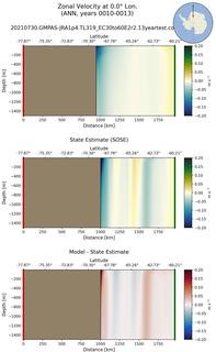 ANN Zonal Velocity at 0.0$\degree$ Lon. ANN