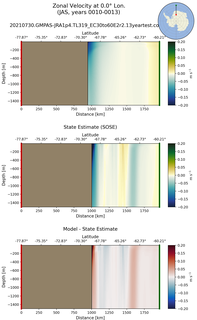 JAS Zonal Velocity at 0.0$\degree$ Lon. JAS