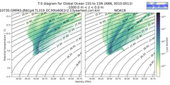 Regional mean of T-S diagram for Global Ocean 15S to 15N (ANN, 0010-0013)
 -1000.0 m < z < 0.0 m