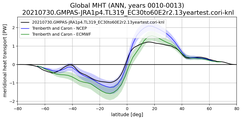 Meridional Heat Transport